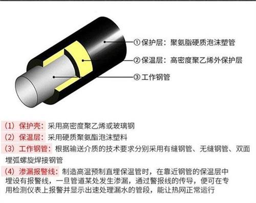 张家口聚氨酯直埋保温管加工产品保温结构