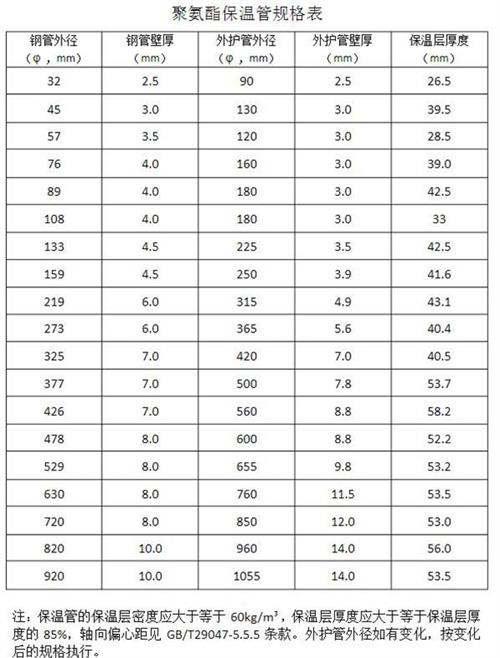 张家口热力聚氨酯保温管产品规格尺寸